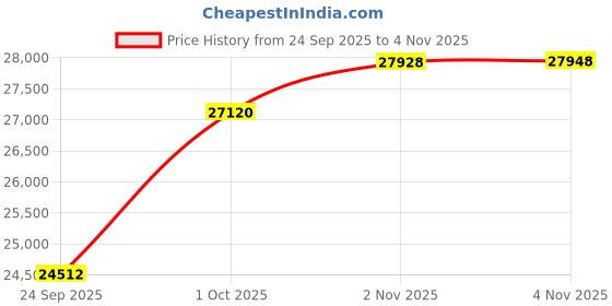 flipkart.com PC Jeweller The Deewakar 22kt Yellow Gold Pendant Price History Graph from 24 Sep 2025 to 2 Nov 2025