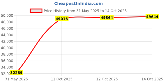 flipkart.com PC Jeweller The Fogerty Yellow Gold 22kt Ruby Stud Earring Price History Graph from 31 May 2025 to 14 Oct 2025