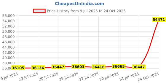 flipkart.com PC Jeweller The Gothfraidh 22kt Yellow Gold ring Price History Graph from 9 Jul 2025 to 24 Oct 2025