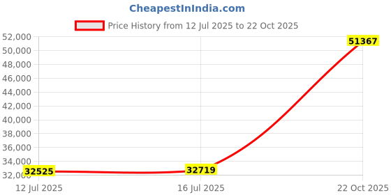 flipkart.com PC Jeweller The Jadon 22kt Ruby Yellow Gold ring Price History Graph from 12 Jul 2025 to 22 Oct 2025