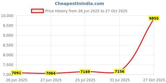 flipkart.com PC Jeweller The Jakova 22kt Yellow Gold Nath Price History Graph from 26 Jun 2025 to 27 Oct 2025