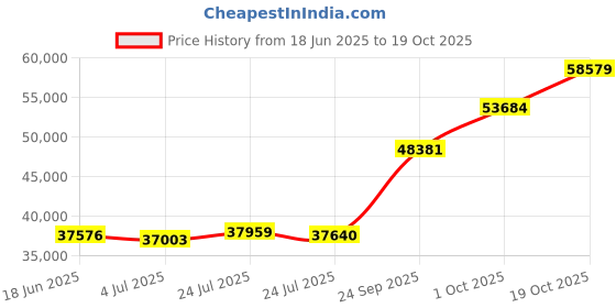 flipkart.com PC Jeweller The Lani 22kt Yellow Gold ring Price History Graph from 18 Jun 2025 to 19 Oct 2025