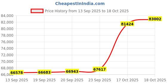flipkart.com PC Jeweller The Unwine 22kt Yellow Gold ring Price History Graph from 13 Sep 2025 to 18 Oct 2025