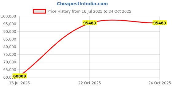 flipkart.com PC Jeweller The Venamin 22kt Ruby Yellow Gold ring Price History Graph from 16 Jul 2025 to 24 Oct 2025
