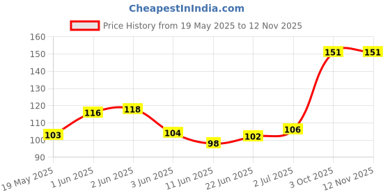 flipkart.com pennycreek PC THM03 Guitar Pick pennycreek Price History Graph from 19 May 2025 to 12 Nov 2025