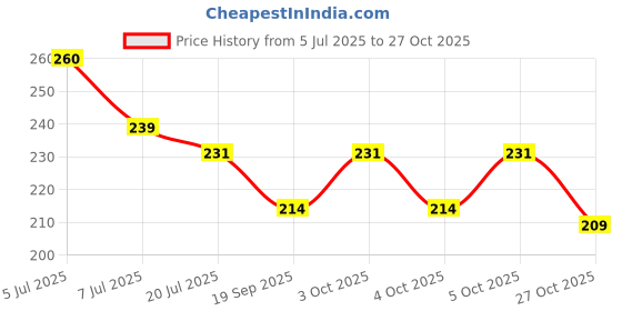 flipkart.com mayura PC001 Pillar Cock Wash Basin Tap 15mm Inlet Foam Flow crystal Handle Multicolor Pillar Tap Faucet mayura Price History Graph from 5 Jul 2025 to 27 Oct 2025
