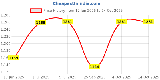 flipkart.com pennycreek PC20151611 Self Closing Stand pennycreek Price History Graph from 17 Jun 2025 to 13 Oct 2025