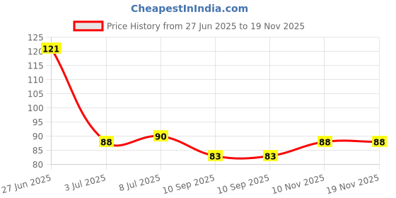 flipkart.com pushpa creation PCA Macrame Crystal Beads,8mm, (Crystal Beads for Making 1.2 pushpa creation Price History Graph from 27 Jun 2025 to 18 Nov 2025