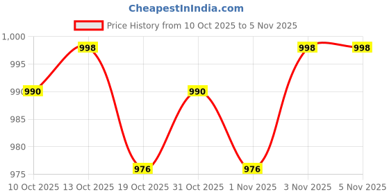 flipkart.com hot wheels PCASE FORDMUSTANG GTD 1/5 MUSTANGE60 hot wheels Price History Graph from 10 Oct 2025 to 4 Nov 2025