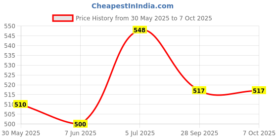 flipkart.com pcb and electronics 150w Genuine Quality Mono Audio Board Sound Recorder and Sound Circuit Electronic Hobby Kit pcb and electronics Price History Graph from 30 May 2025 to 28 Sep 2025