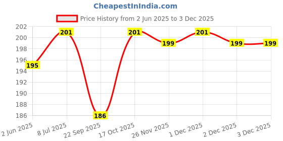 flipkart.com panasonic PCC Corded Landline Phone panasonic Price History Graph from 2 Jun 2025 to 1 Dec 2025