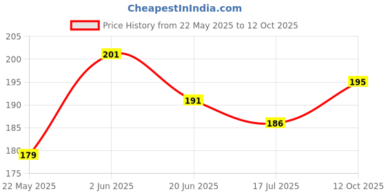 flipkart.com pccollection Women Black Messenger Bag pccollection Price History Graph from 22 May 2025 to 12 Oct 2025
