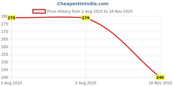 flipkart.com pcdesigner Solid/Plain Bollywood Satin Saree pcdesigner Price History Graph from 2 Aug 2025 to 18 Nov 2025