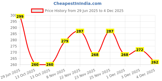 flipkart.com pcdesigner Solid/Plain Bollywood Satin Saree pcdesigner Price History Graph from 29 Jun 2025 to 4 Dec 2025