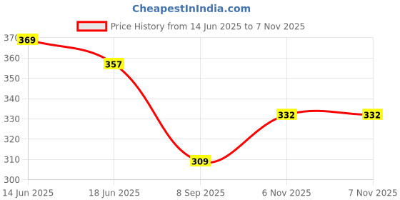 flipkart.com pcdesigner Unstitched Satin Salwar Suit Material Embellished pcdesigner Price History Graph from 14 Jun 2025 to 7 Nov 2025