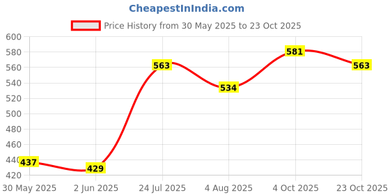 flipkart.com pcg Eastern Flavors Optimum Fish Food (imported) for faster growth and overall wellbeing 1 kg Dry New Born, Young, Adult Fish Food pcg Price History Graph from 30 May 2025 to 23 Oct 2025