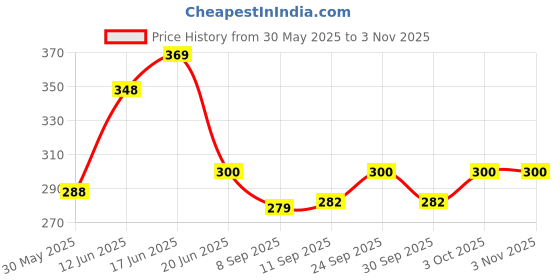 flipkart.com pcg optimum 500g fish food 0.5 kg Dry Adult, Young Fish Food pcg Price History Graph from 30 May 2025 to 2 Nov 2025