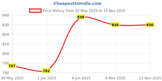 flipkart.com pcg Optimum Cichlid 300gm (pack of 3) Quick Red Small Pellet 0.9 kg (3x0.3 kg) Dry Young Fish Food pcg Price History Graph from 30 May 2025 to 12 Nov 2025