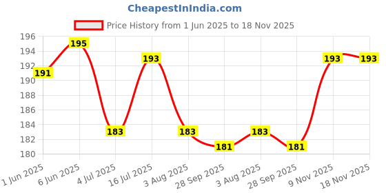 flipkart.com pcg optimum Cichlid Quick Red (100gm) 0.1 kg Dry New Born, Adult, Young, Senior Fish Food pcg optimum Price History Graph from 1 Jun 2025 to 17 Nov 2025