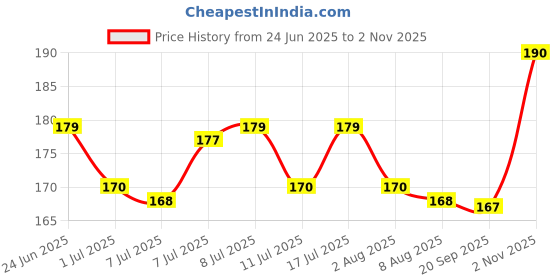 flipkart.com pcg OPTIMUM CICHLID SMALL PELLETS 100gm 0.1 kg Dry Young Fish Food pcg Price History Graph from 24 Jun 2025 to 2 Nov 2025
