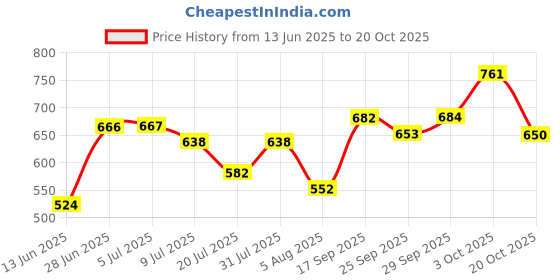flipkart.com pcg OPTIMUM FISH FOOD 3 IN 1 - SPIRULINA 12% 400 GM Sea Food 0.4 kg Dry Adult Fish Food pcg Price History Graph from 13 Jun 2025 to 20 Oct 2025
