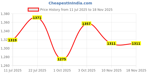 flipkart.com pcg Optimum Hi Pro Growth & Colour Medium Pellets 1.5 kg Dry Young, Adult Fish Food pcg Price History Graph from 11 Jul 2025 to 18 Nov 2025