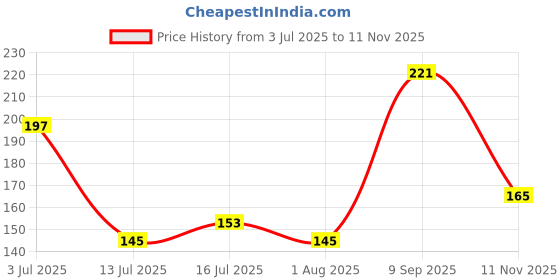 flipkart.com pcg Optum 0.2 kg Dry Young Fish Food pcg Price History Graph from 3 Jul 2025 to 11 Nov 2025