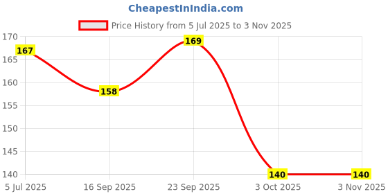 flipkart.com pcg Promotes Growth Enhances Color | Rich in Viamins 0.1 kg Dry New Born, Adult, Young Fish Food pcg Price History Graph from 5 Jul 2025 to 3 Nov 2025