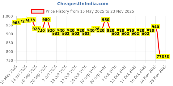 flipkart.com PCHL42 Taparia High Leverage Pipe Cutter taparia Price History Graph from 15 May 2025 to 23 Nov 2025