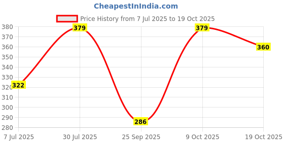 flipkart.com hicare PCI Pest Seal- The Multi Pest Spray 400ML (Pack of 2) hicare Price History Graph from 7 Jul 2025 to 19 Oct 2025