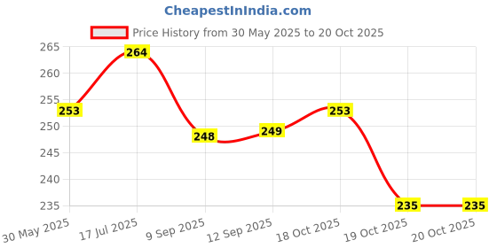 flipkart.com glowplus g Pck-2-12W LED Bulb for Load Shedding 4 hrs Bulb Emergency Light glowplus g Price History Graph from 30 May 2025 to 19 Oct 2025