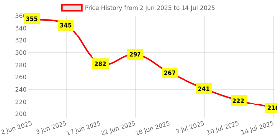 flipkart.com manvi PCKI6 Door/Wall Hook Hanger Set of 6 (Color-Ivory) Hook Rail 6 manvi Price History Graph from 2 Jun 2025 to 14 Jul 2025