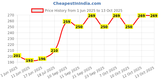 flipkart.com stardom mart PCKL-7 Windproof Jet Flame Lighter with Fixed Fire Switch (Yellow) Pocket Lighter stardom mart Price History Graph from 1 Jun 2025 to 13 Oct 2025