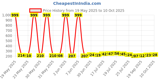 flipkart.com pcl Women Multicolor Tote pcl Price History Graph from 19 May 2025 to 10 Oct 2025