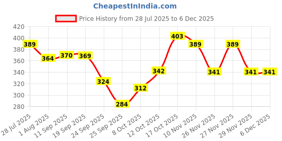 flipkart.com pclfashion Solid Men Rain Suit pclfashion Price History Graph from 28 Jul 2025 to 5 Dec 2025