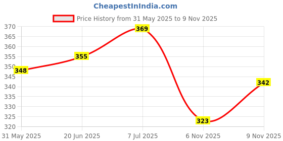 flipkart.com pclfashion Solid Men Raincoat pclfashion Price History Graph from 31 May 2025 to 9 Nov 2025