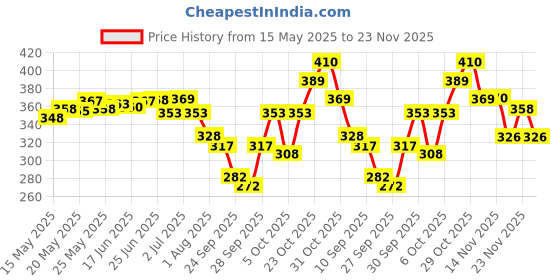 flipkart.com pclfashion Solid Men Raincoat pclfashion Price History Graph from 15 May 2025 to 23 Nov 2025