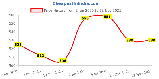 flipkart.com pennycreek PCNS24 Self Closing Stand pennycreek Price History Graph from 2 Jun 2025 to 12 Nov 2025
