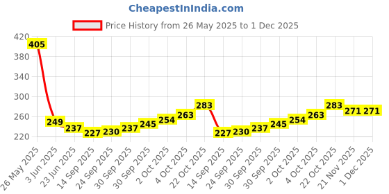 flipkart.com pcorporation Prabhu Panchmukhi Hanuma Ji, Golden Frame with Golden Photo, Water resistance. 12 inch Moulding pcorporation Price History Graph from 26 May 2025 to 1 Dec 2025