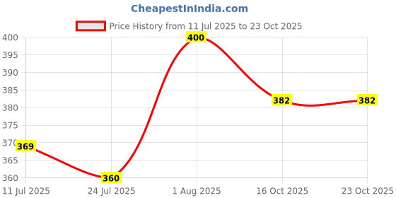 flipkart.com pcorporation Shib Pariwar, Golden Frame with Golden Photo, Water resistance. 12 inch Moulding pcorporation Price History Graph from 11 Jul 2025 to 23 Oct 2025