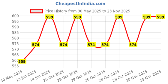 flipkart.com carbamide forte PCOS Balance Gummies, PCOS Supplement with 40:1 Ratio of Myo & D Chiro Inositol carbamide forte Price History Graph from 30 May 2025 to 23 Nov 2025