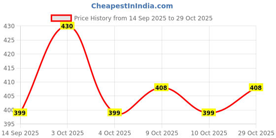 flipkart.com allen dale PCOS, PCOD management for women | Myo-inositol,D-Chiro Inositol,(Pack of 30) allen dale Price History Graph from 14 Sep 2025 to 29 Oct 2025