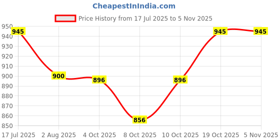 flipkart.com carbamide forte PCOS Supplement- 40:1 Ratio 2000mg Myo Inositol to 50mg D-Chiro-Inositol carbamide forte Price History Graph from 17 Jul 2025 to 4 Nov 2025