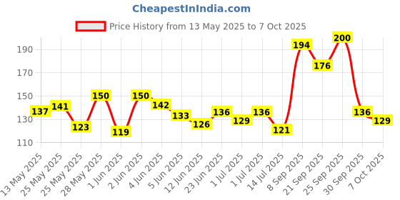 flipkart.com doms PCS-0001 Non-Toxic Eraser doms Price History Graph from 13 May 2025 to 7 Oct 2025