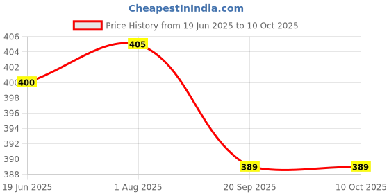flipkart.com PCS 3 in 1 Plastic Steam Vaporizer Vaporizer Price History Graph from 19 Jun 2025 to 10 Oct 2025
