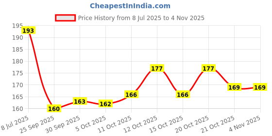 flipkart.com ziodic Pcs-9 1/8 inch L-Shape Allen Wrench Universal Key Hexagon Allen Key Set ziodic Price History Graph from 8 Jul 2025 to 4 Nov 2025