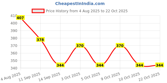 flipkart.com tekzie Pcs Of 2 Kitchen Steaming Stainless Steel Round Cooker Steamer Rack Mirror Trivet tekzie Price History Graph from 4 Aug 2025 to 22 Oct 2025