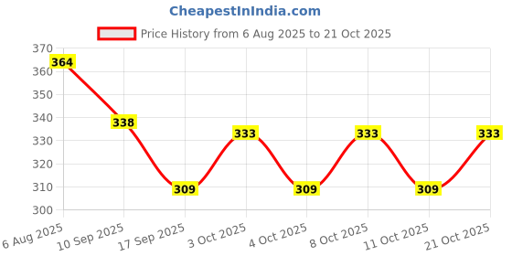 flipkart.com tekzie Pcs Of 4 Kitchen Steaming Stainless Steel Round Cooker Steamer mirror Trivet tekzie Price History Graph from 6 Aug 2025 to 21 Oct 2025