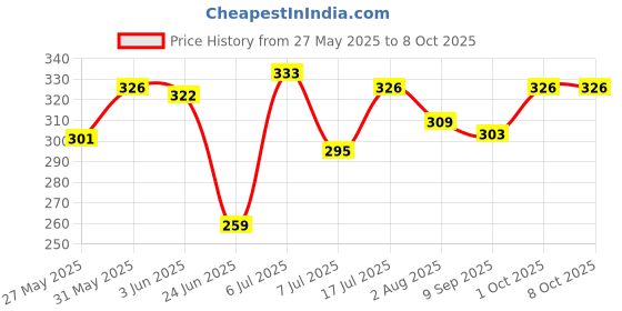 flipkart.com pct Baby Bedding Set with Protective Mosquito net Blue Standard Crib pct Price History Graph from 27 May 2025 to 8 Oct 2025
