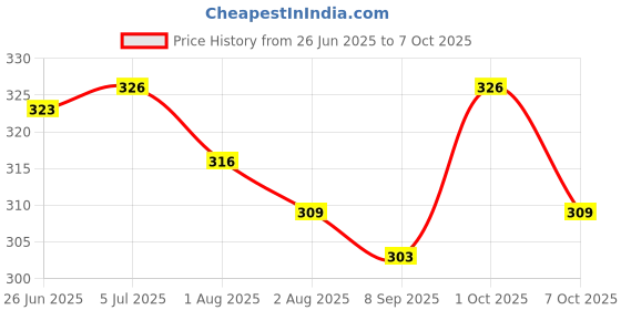flipkart.com pct Baby Bedding Set with Protective Mosquito net Pink Standard Crib pct Price History Graph from 26 Jun 2025 to 7 Oct 2025